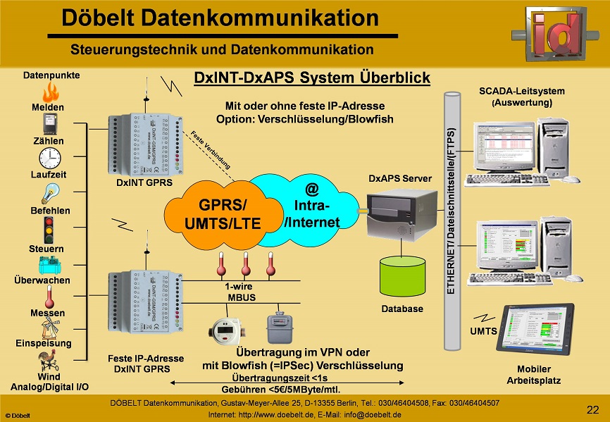 Dbelt Datenkommunikation - Produktprsentation: dxint-gsm - Folie 22