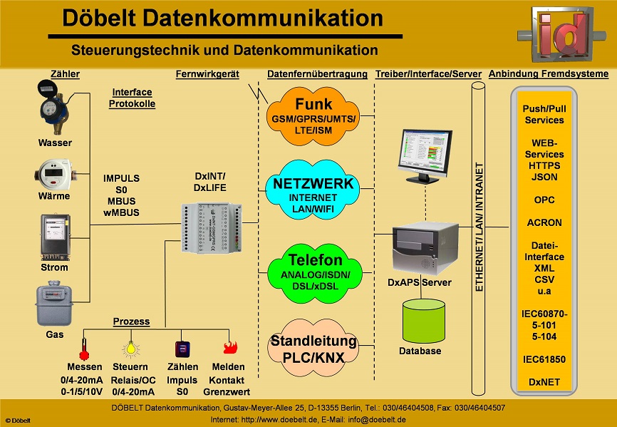 Dbelt Datenkommunikation - Produktprsentation: dxint-gsm - Folie 23