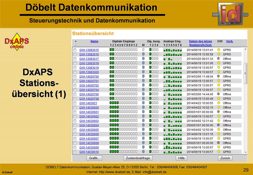 Dbelt Datenkommunikation - Produktprsentation: dxint-gsm - Folie 29