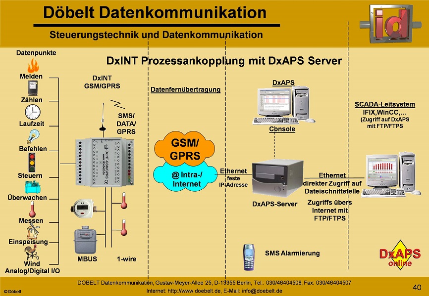 Dbelt Datenkommunikation - Produktprsentation: dxint-gsm - Folie 40