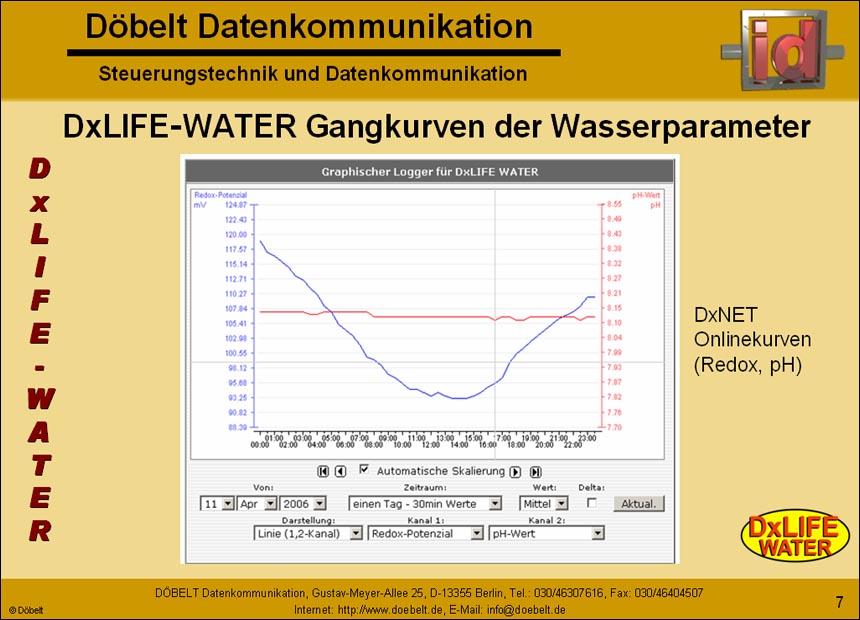Dbelt Datenkommunikation - Produktprsentation: dxlife-water - Folie 7