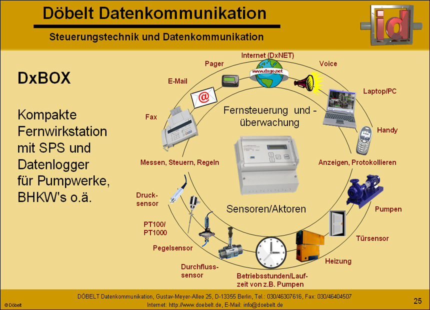 Dbelt Datenkommunikation - Produktprsentation: multiple - Folie 25