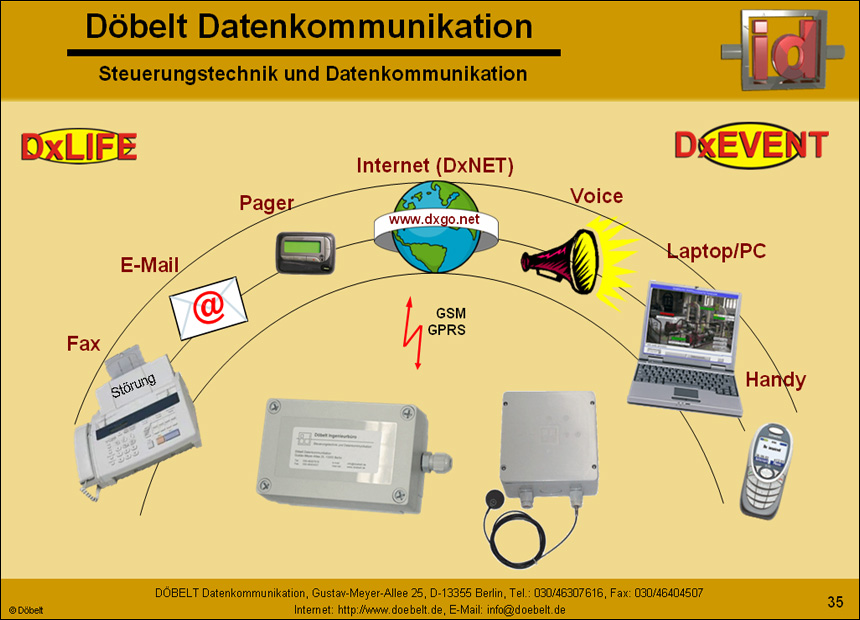 Dbelt Datenkommunikation - Produktprsentation: multiple - Folie 35