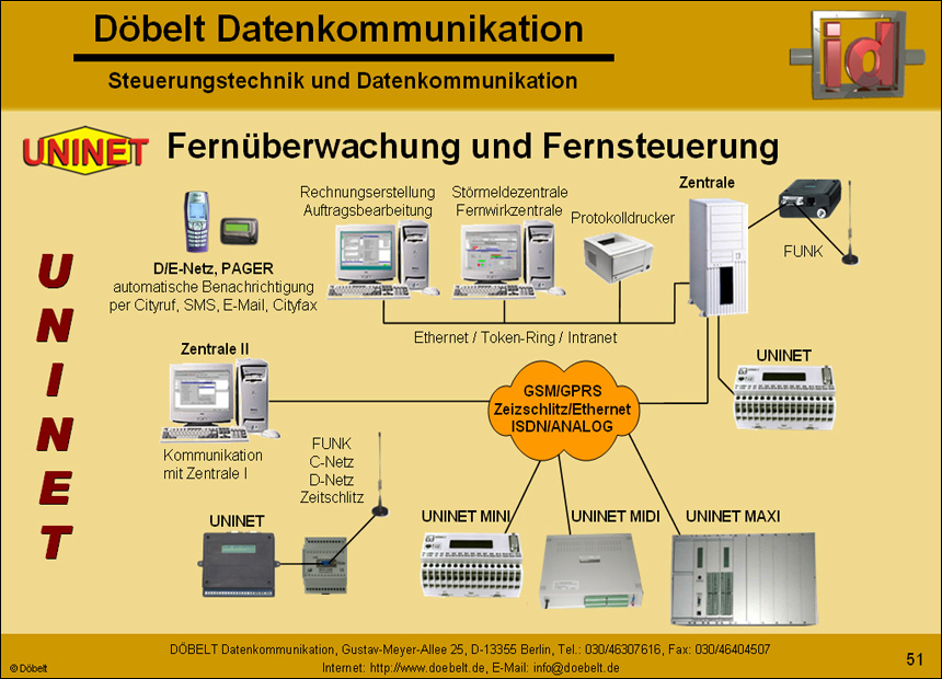Dbelt Datenkommunikation - Produktprsentation: multiple - Folie 51