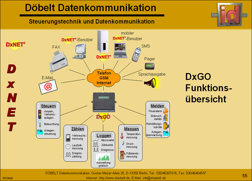 Dbelt Datenkommunikation - Produktprsentation: multiple - Folie 55