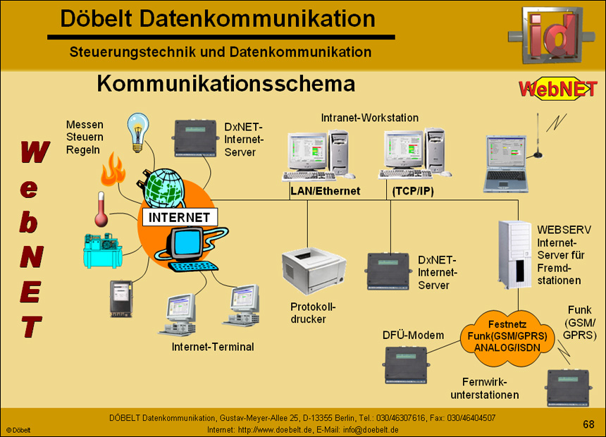 Dbelt Datenkommunikation - Produktprsentation: multiple - Folie 68