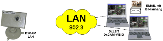 DxCAM LAN - Video-Camera mit Ethernet - Schema
