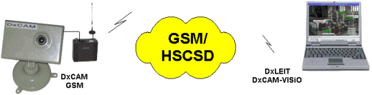 DxCAM GSM - Video-Camera mit GSM/HSCSD - Schema