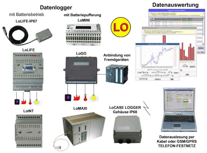LO - Datenlogger - Schema