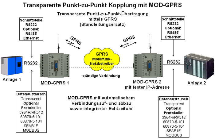 MOD-GPRS Punkt-zu-Punkt Übertragung - Schema
