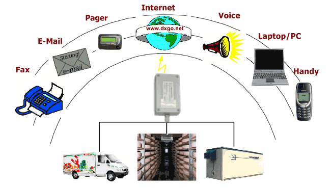 Fernüberwachung für Kühlanlagen mit GSM - Schema