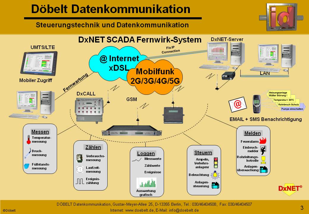 Dbelt Datenkommunikation - Produktprsentation: dxcall-web - Folie 3