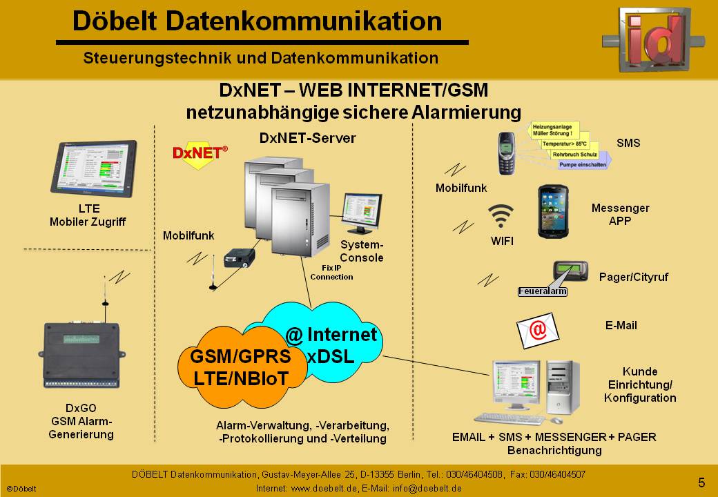 Dbelt Datenkommunikation - Produktprsentation: dxcall-web - Folie 5