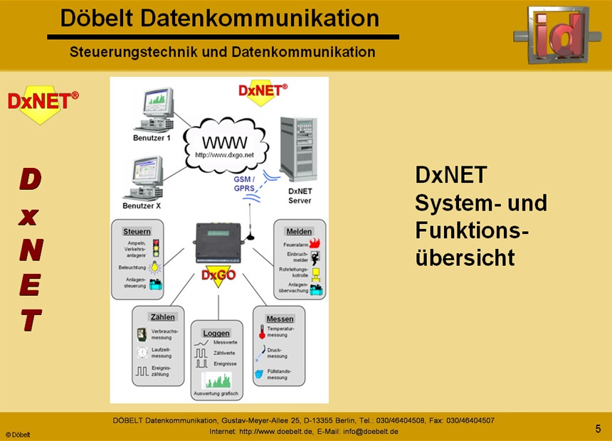 Dbelt Datenkommunikation - Produktprsentation: dxnet-energy - Folie 5