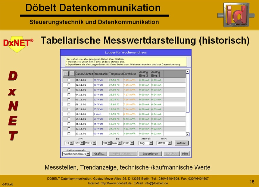Dbelt Datenkommunikation - Produktprsentation: dxnet-energy - Folie 15