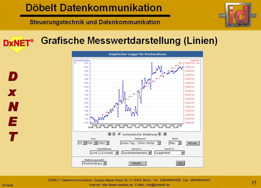 Dbelt Datenkommunikation - Produktprsentation: dxnet-energy - Folie 17