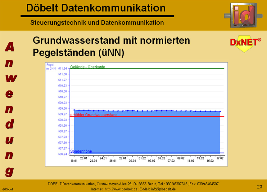 Dbelt Datenkommunikation - Produktprsentation: dxnet-energy - Folie 23