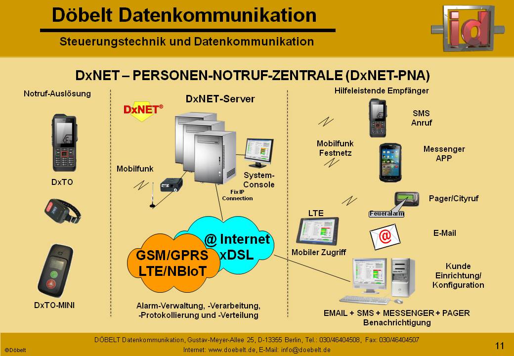 Dbelt Datenkommunikation - Produktprsentation: dxnet-pna - Folie 11
