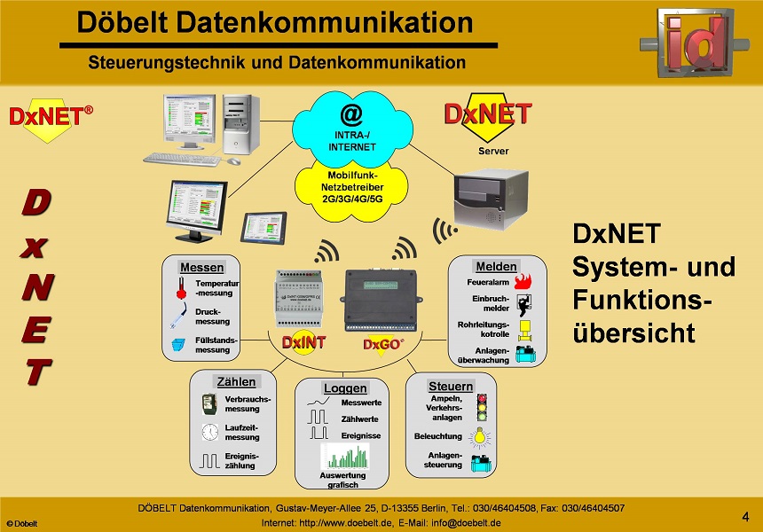 Dbelt Datenkommunikation - Produktprsentation: dxnet - Folie 3