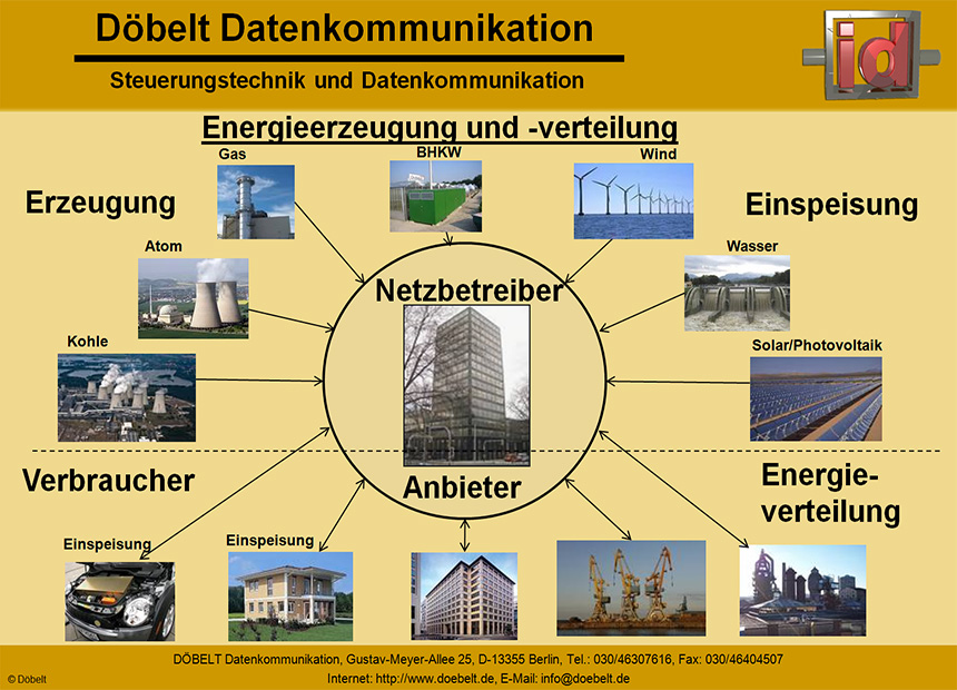 Dbelt Datenkommunikation - Produktprsentation: sys-energie - Folie 3