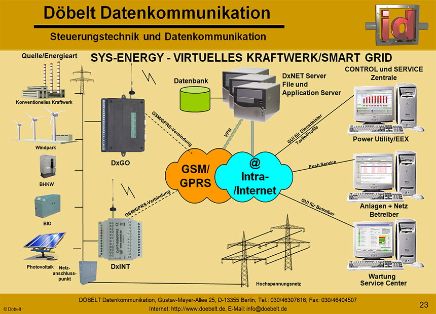 Dbelt Datenkommunikation - Produktprsentation: sys-energie - Folie 23