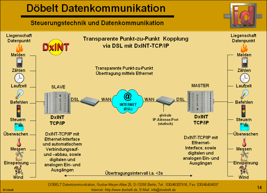 Dbelt Datenkommunikation - Produktprsentation: sys-green - Folie 14