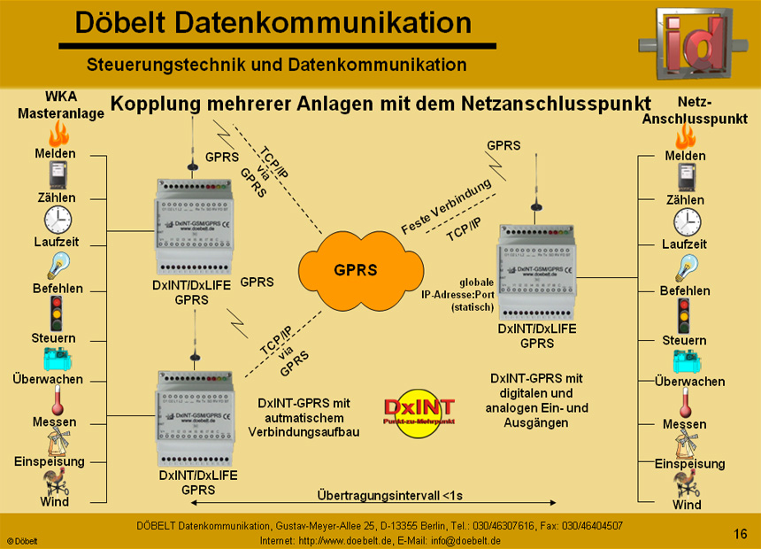 Dbelt Datenkommunikation - Produktprsentation: sys-green - Folie 16