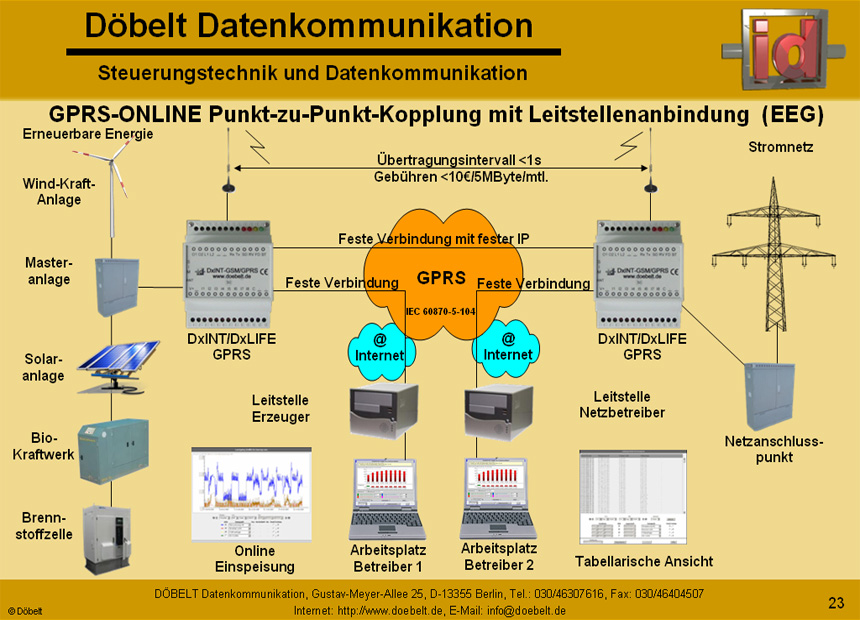 Dbelt Datenkommunikation - Produktprsentation: sys-green - Folie 23