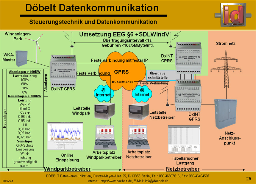 Dbelt Datenkommunikation - Produktprsentation: sys-green - Folie 25