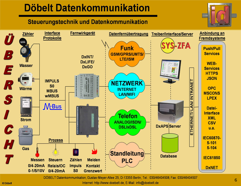 Dbelt Datenkommunikation - Produktprsentation: sys-smart - Folie 6