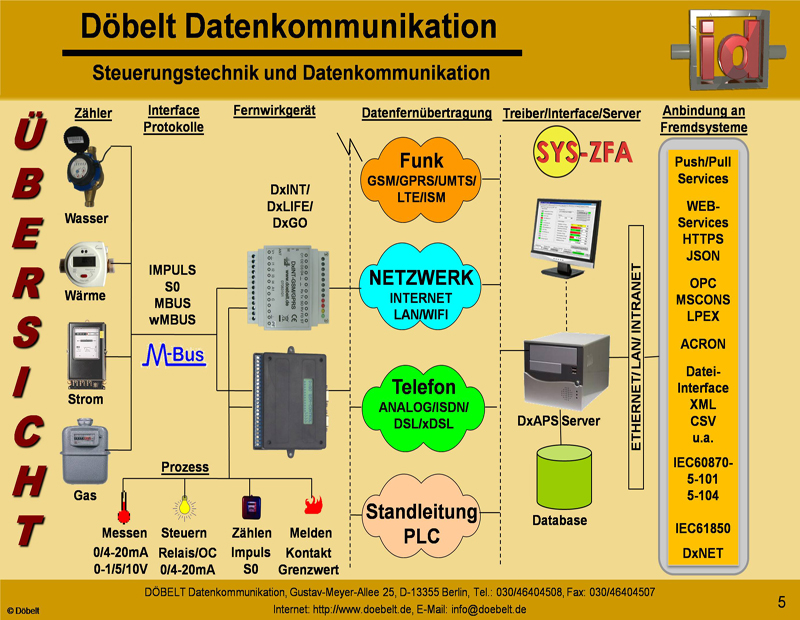 Dbelt Datenkommunikation - Produktprsentation: sys-zfa - Folie 5