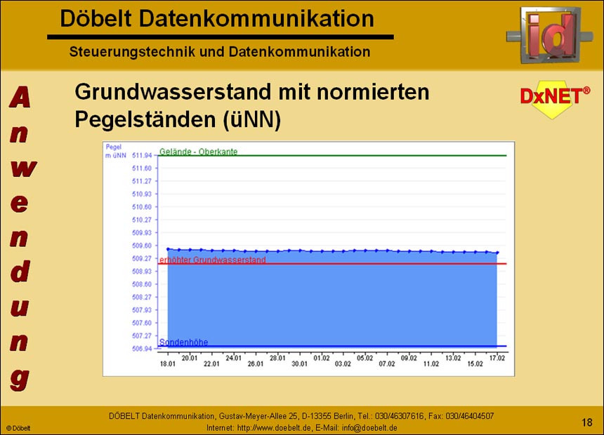 Dbelt Datenkommunikation - Produktprsentation: syswater - Folie 18