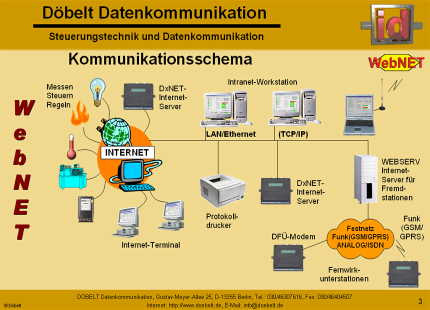 Dbelt Datenkommunikation - Produktprsentation: webnet - Folie 3
