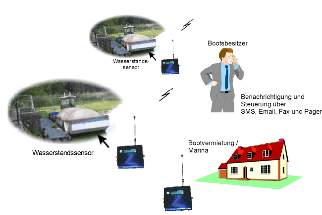 Bootsüberwachung - Schema