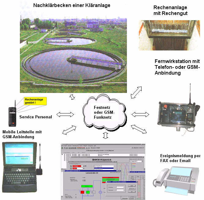 Überwachung und steuerung von Kläranlagen