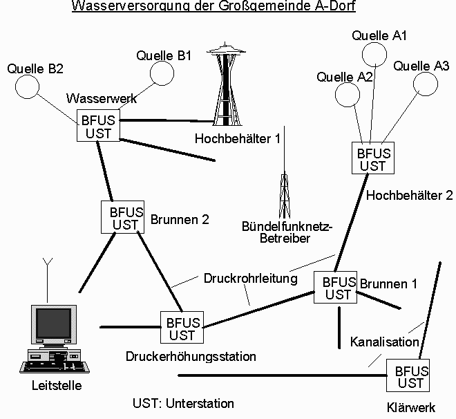 Zählerfernerfassung - Schema