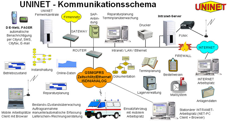 UNINET BMS - Schema