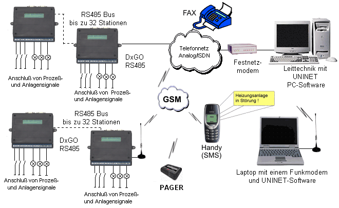 Dezentrale Anlagenüberwachung