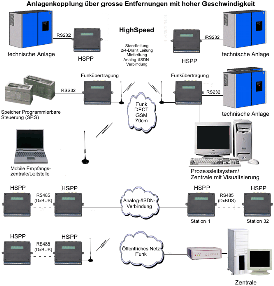 High-Speed Point-to-Point Übertragungssystem - Schema