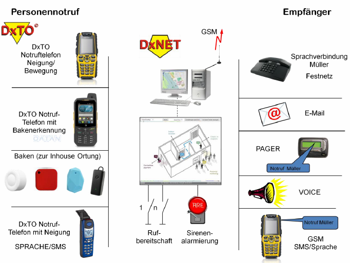 dx-to-inho Schema