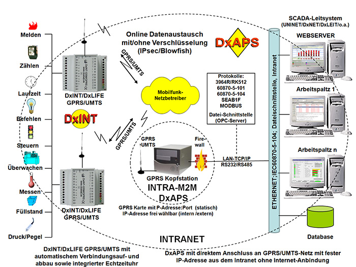 DxAPS INTRA-M2M ONLINE Application Server - Schema