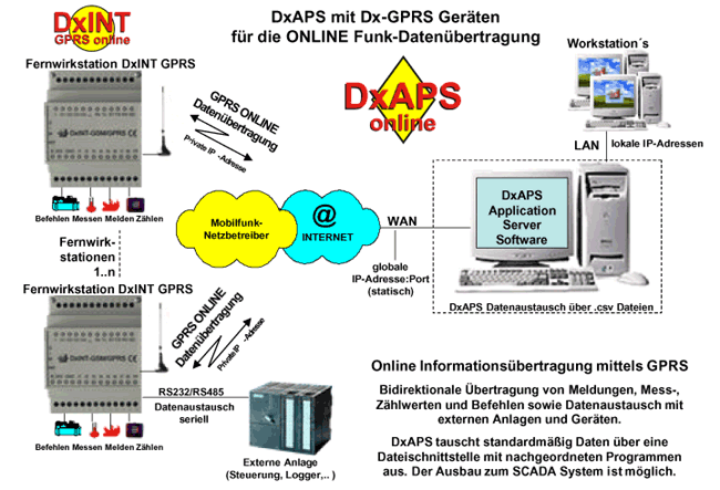 DxAPS Schema