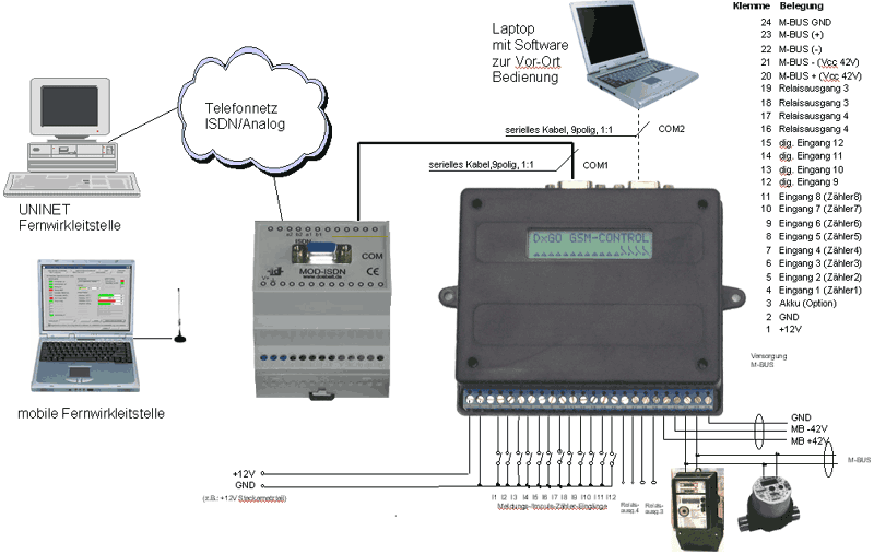 DxGO Zählerfernauslesung - Anschaltschema