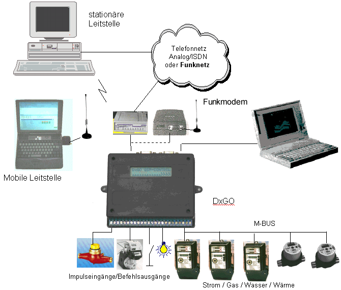 DxGO Zählerfernauslesung - Schema