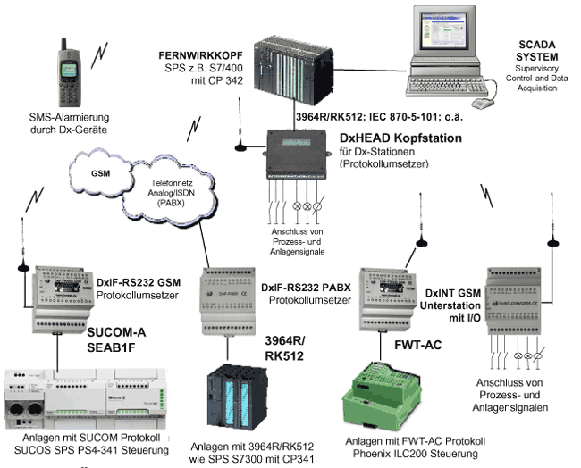 DxIF - Schema