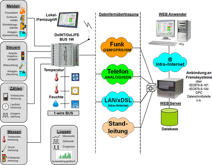 DxINT 1-WIRE BUS - Schema