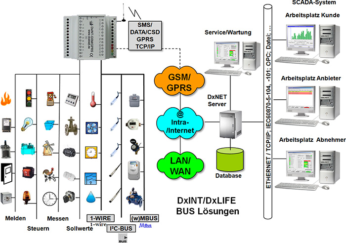 DxINT-BUS 1-WIRE/IC/SPI/MBUS - Schema