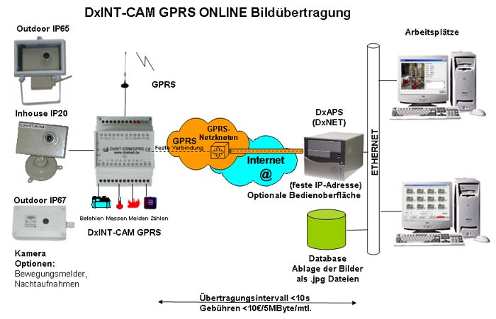 DxINT-CAM GPRS