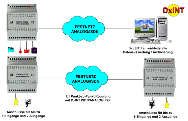 DxINT-FESTNETZ Schema