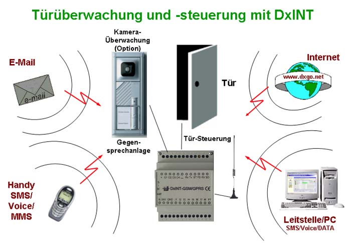 DxINT-GSM CLIP Schema